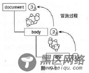 javascript下对于事件、事件流、事件触发的顺序随