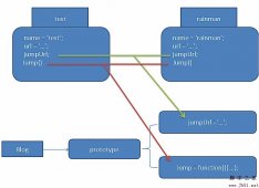 JavaScript中的prototype使用说明