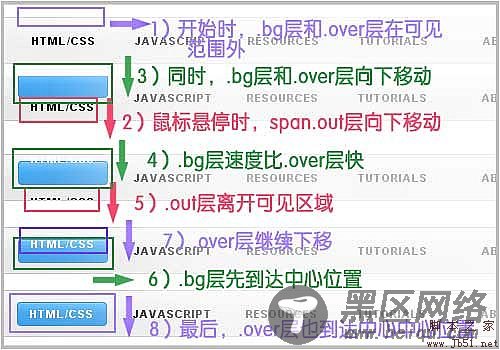 jQuery 打造动态下滑菜单实现说明