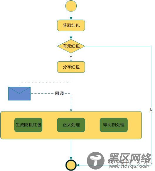 使用.NET Core实现饿了吗拆红包功能