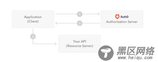 asp.net core集成JWT的步骤记录