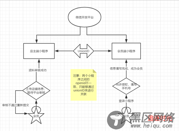 .Net之微信小程序获取用户UnionID的实现