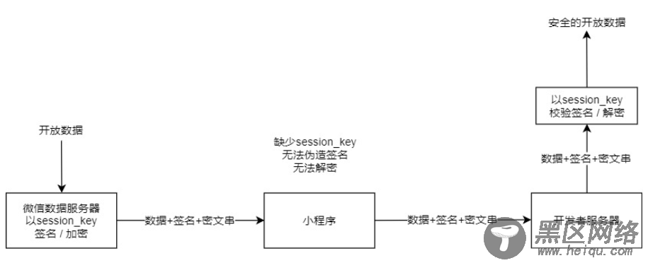 .Net之微信小程序获取用户UnionID的实现