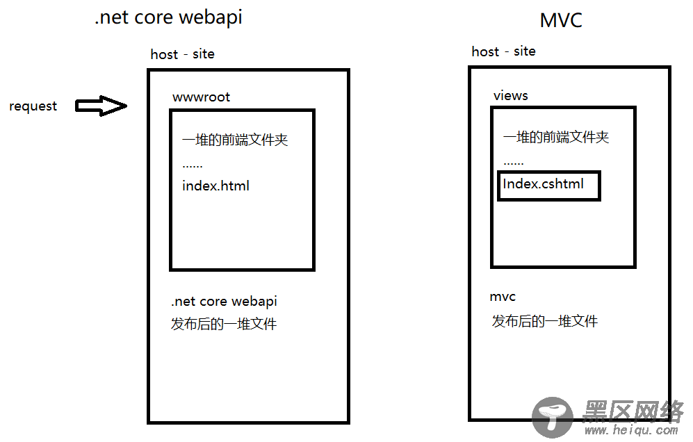 详解.net core webapi 前后端开发分离后的配置和部署
