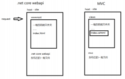 详解.net core webapi 前后端开发分离后的配置和部署