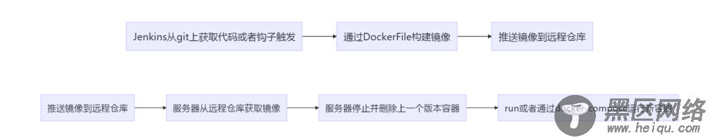 Asp.net Core Jenkins Docker实现一键化部署的实现