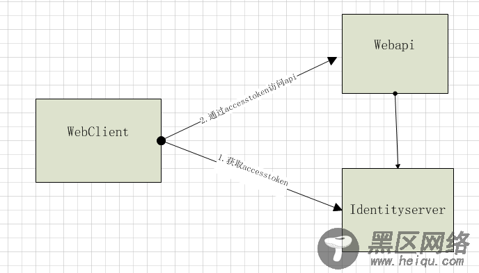 IdnentiyServer使用客户端凭据访问API的实例代码