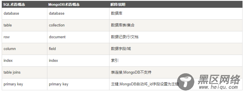 asp.net core集成MongoDB的完整步骤