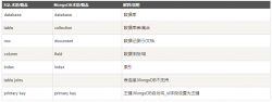 <strong>asp.net core集成MongoDB的完整步骤</strong>