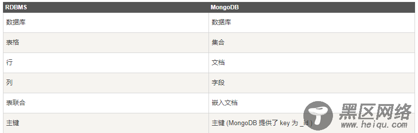 asp.net core集成MongoDB的完整步骤