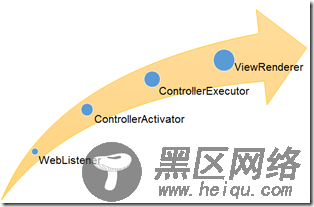 ASP.NET Core依赖注入系列教程之控制反转（IoC）