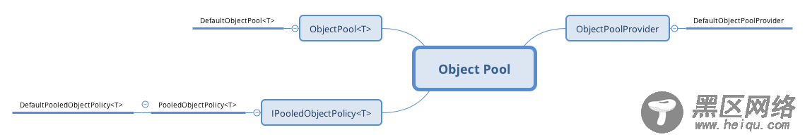 .NET Core中Object Pool的多种用法详解