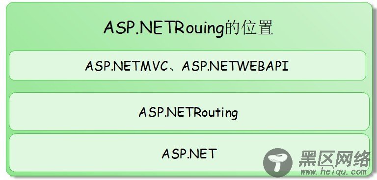 .NET/ASP.NET Routing路由(深入解析路由系统架构原理
