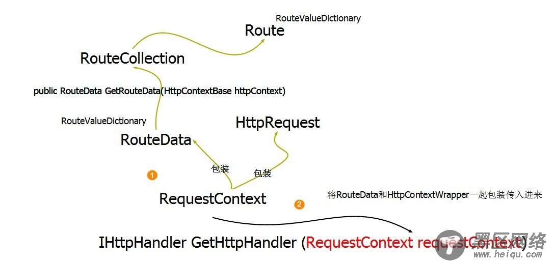 .NET/ASP.NET Routing路由(深入解析路由系统架构原理