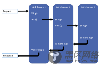 使用NLog给Asp.Net Core做请求监控的方法