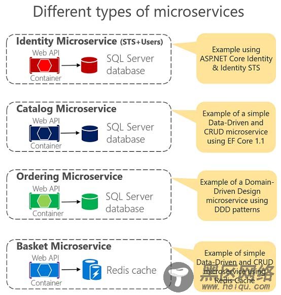 利用Service Fabric承载eShop On Containers的实现方法