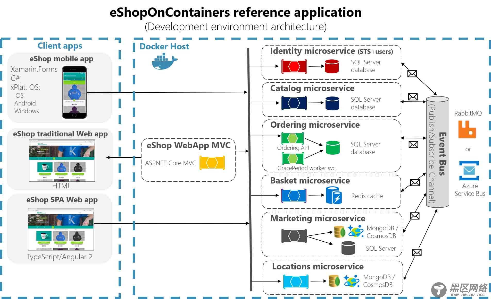 利用Service Fabric承载eShop On Containers的实现方法