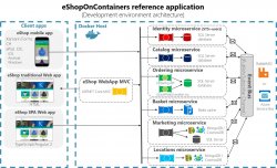 利用Service Fabric承载eShop On Containers的实现方法