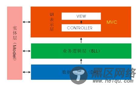 ASP.NET 之 MVC框架及搭建教程(推荐)