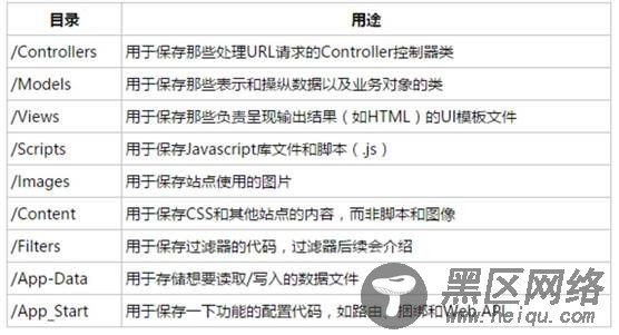 ASP.NET 之 MVC框架及搭建教程(推荐)