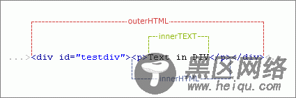 javascript innerText和innerHtml应用