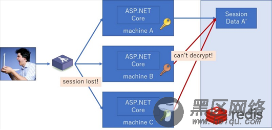 浅谈ASP.NET Core中间件实现分布式 Session