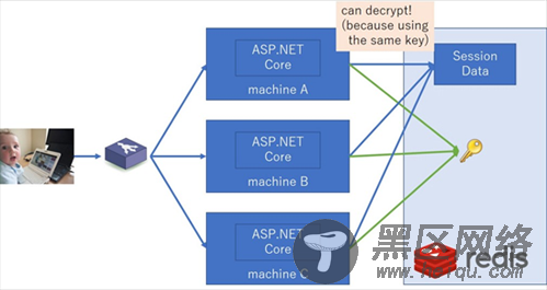 浅谈ASP.NET Core中间件实现分布式 Session