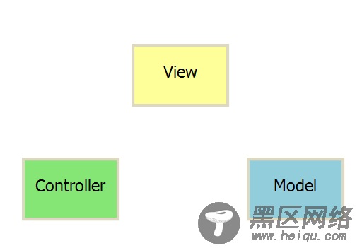 MVC、MVP和MVVM分别是什么