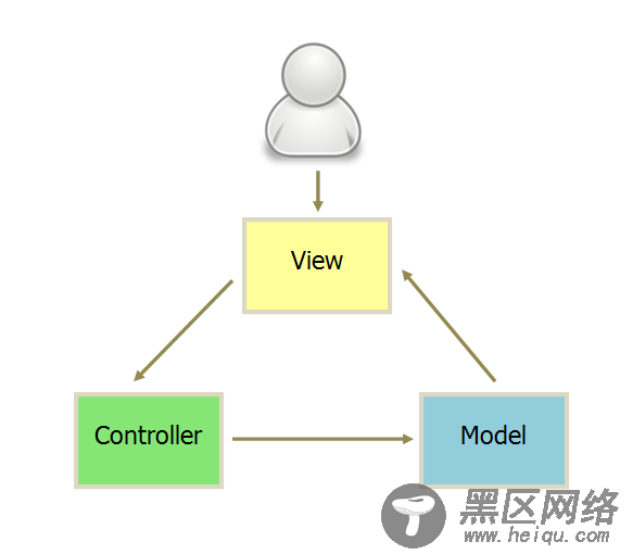 MVC、MVP和MVVM分别是什么