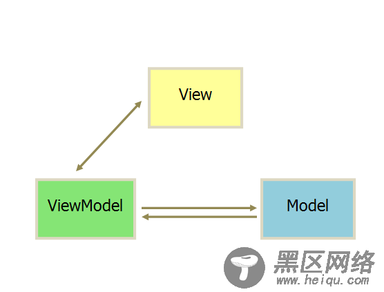 MVC、MVP和MVVM分别是什么