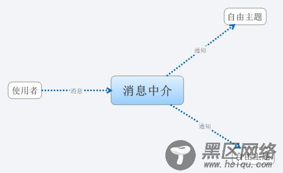 Javascript 中介者模式实例