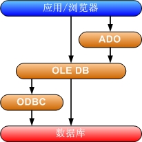 ADO与ADO.NET的区别与介绍