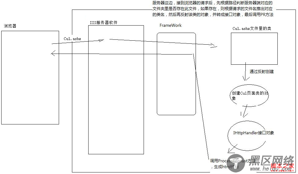 透过ashx看浏览器服务器运行本质(图解)