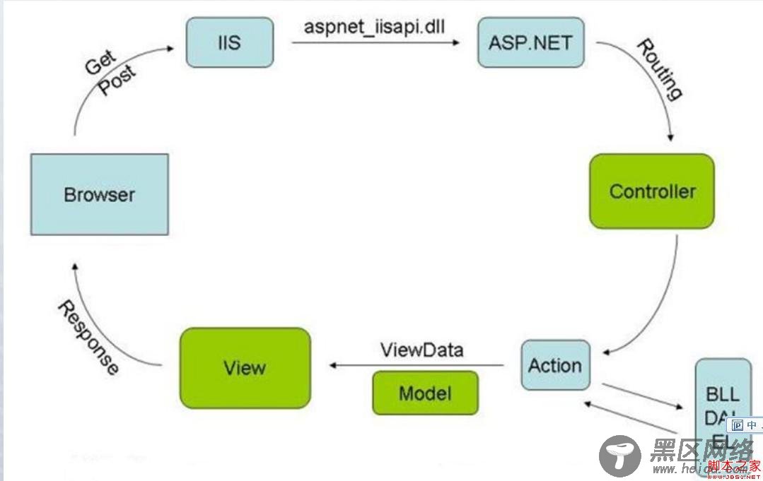 asp.net 请求输入到输出的全过程及httpHandler和htt