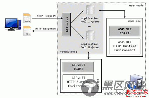 asp.net 请求输入到输出的全过程及httpHandler和htt