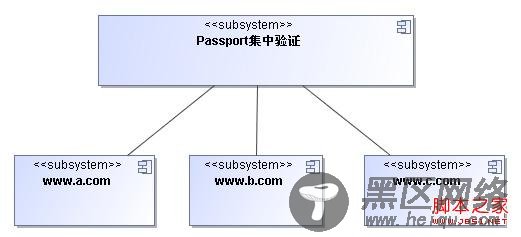 基于.Net的单点登录(SSO)实现解决方案