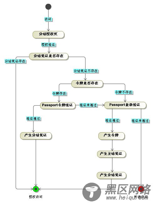 基于.Net的单点登录(SSO)实现解决方案