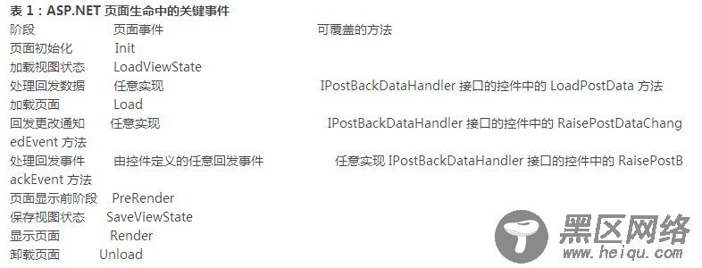 ASP.NET Web页生命周期和执行的方法介绍
