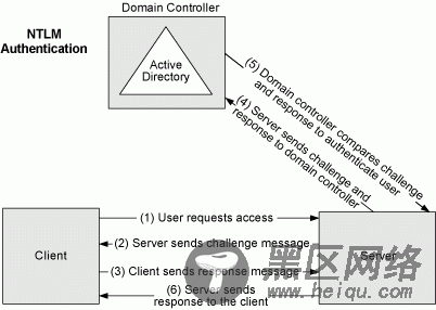 asp.net身份验证方式介绍