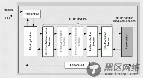 asp.net身份验证方式介绍