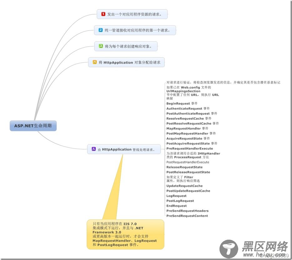 ASP.NET生命周期 (2)