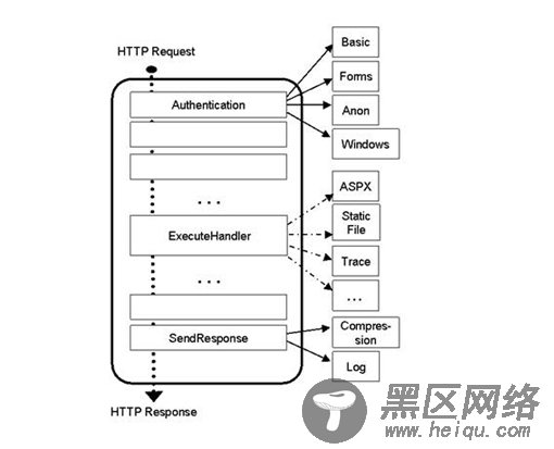 IIS7 应用程序池的 托管管道模式与集成模式小结