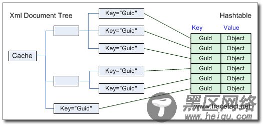 asp.net SAF 中缓存服务的实现第1/5页