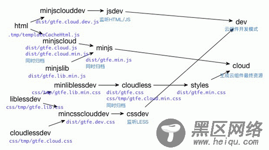 基于AngularJS前端云组件最佳实践