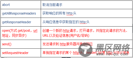 Ajax引擎 ajax请求步骤详细代码