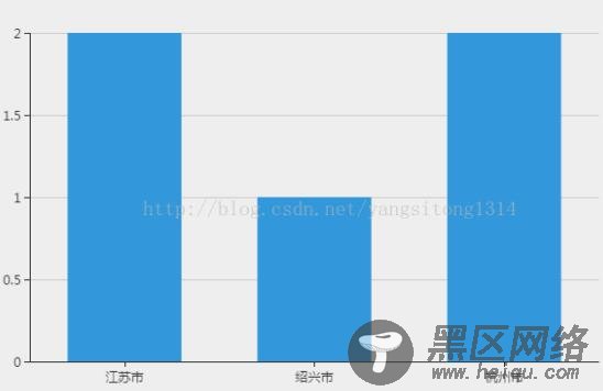 ajax动态赋值echarts的实例(饼图和柱形图)