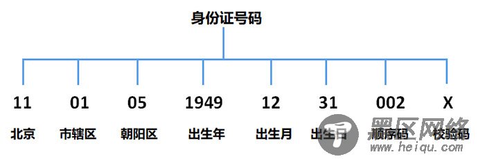 身份证号码含义解析