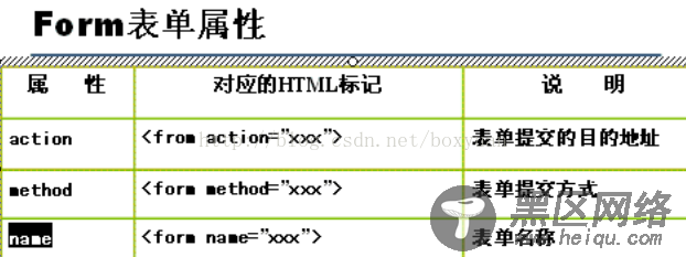 用JavaScrip正则表达式验证form表单的方法