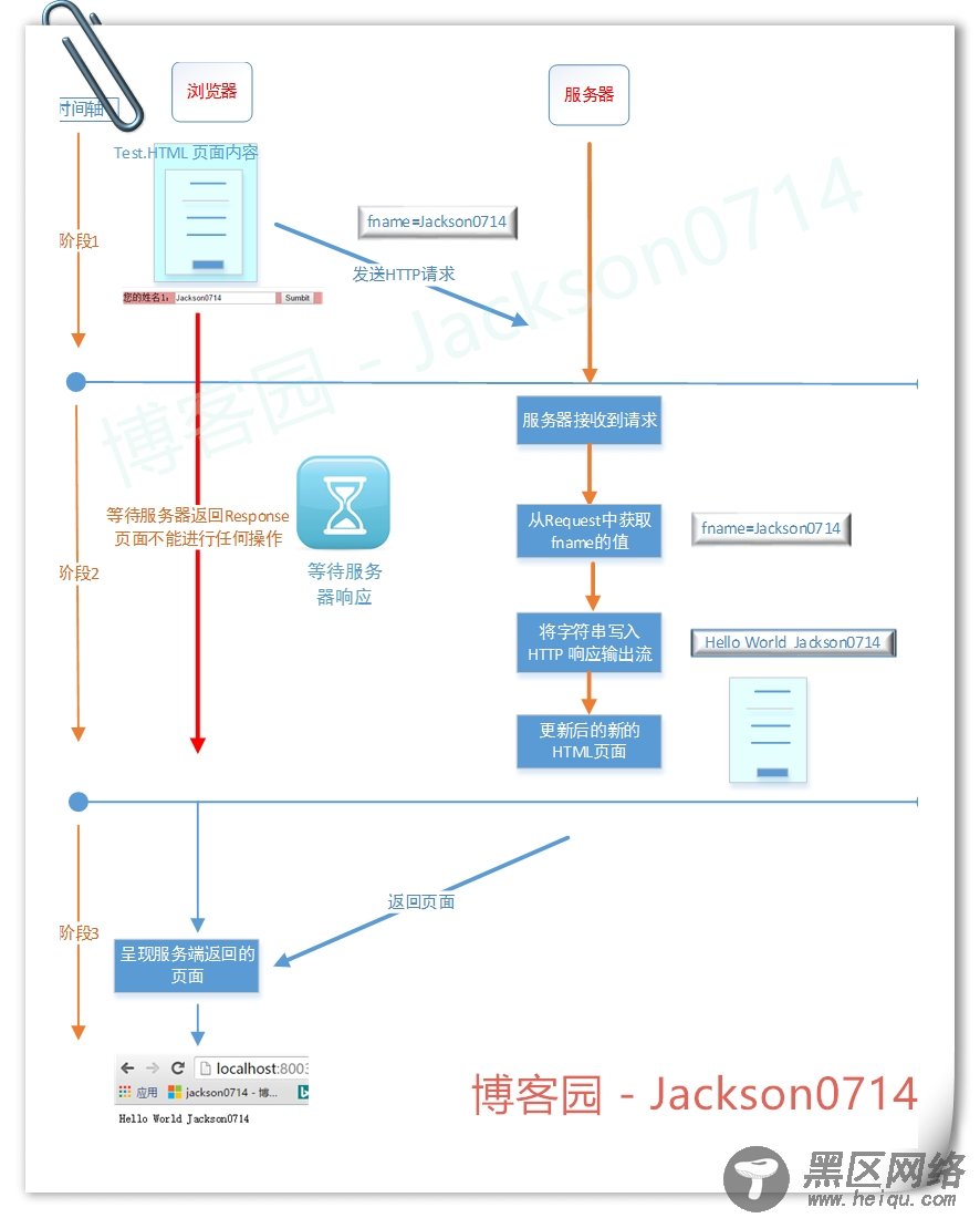 图文解析AJAX的原理