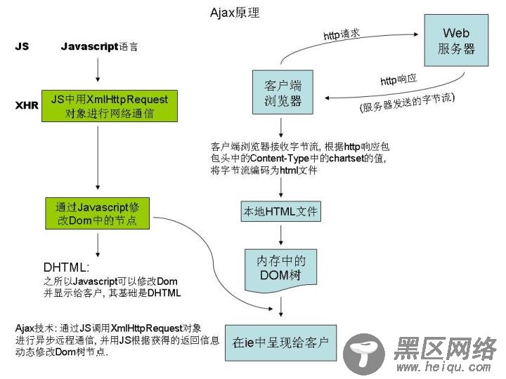 3种Ajax的实现方法【推荐】